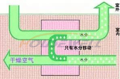 除濕機參數